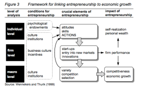 Entrepreneurship --> jobs creation --> economic growth